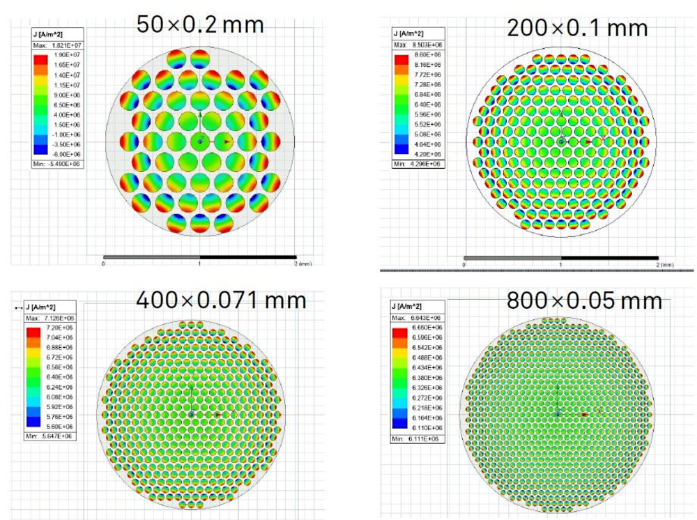 Numerical simulation of the current density distribution in stranded conductors with varying numbers of individual wires and wire diameters to investigate skin and proximity effects as part of the research project.
